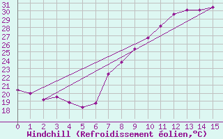 Courbe du refroidissement olien pour San Pablo de Los Montes