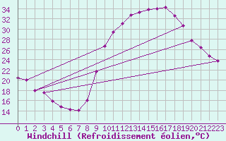 Courbe du refroidissement olien pour Turretot (76)