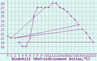 Courbe du refroidissement olien pour Lecce