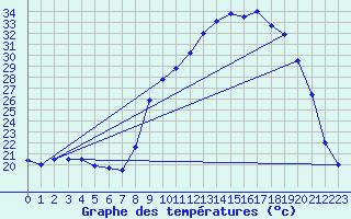 Courbe de tempratures pour Vailhan (34)