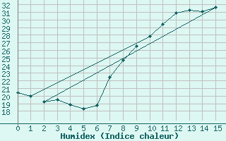 Courbe de l'humidex pour San Pablo de Los Montes