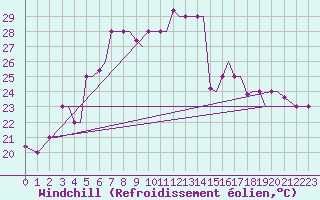 Courbe du refroidissement olien pour Limnos Airport