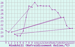 Courbe du refroidissement olien pour Bejaia