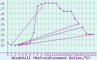 Courbe du refroidissement olien pour Capo Bellavista