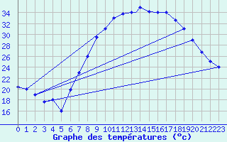 Courbe de tempratures pour El Golea