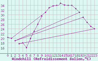 Courbe du refroidissement olien pour El Golea