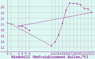 Courbe du refroidissement olien pour Sn. Cristobal Las Casas, Chis.