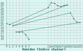 Courbe de l'humidex pour Saint-Jean-de-Vedas (34)