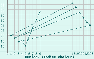 Courbe de l'humidex pour El Golea