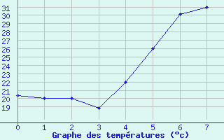 Courbe de tempratures pour Abha