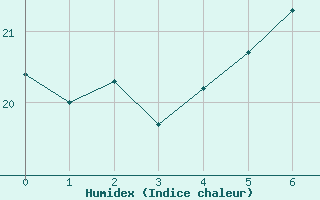 Courbe de l'humidex pour Korsnas Bredskaret