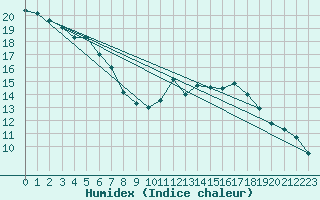 Courbe de l'humidex pour Lobbes (Be)