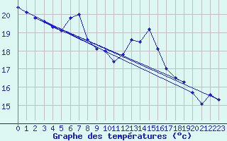 Courbe de tempratures pour Sion (Sw)