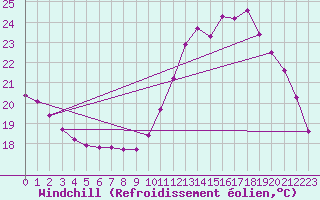 Courbe du refroidissement olien pour Saint-Philbert-sur-Risle (27)