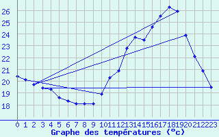 Courbe de tempratures pour Guidel (56)