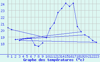 Courbe de tempratures pour Le Luc (83)