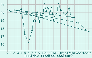 Courbe de l'humidex pour Hawarden