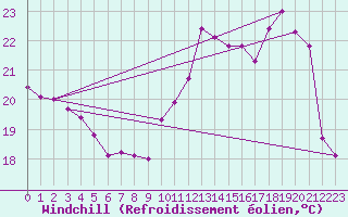 Courbe du refroidissement olien pour Charleville-Mzires (08)