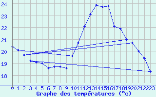 Courbe de tempratures pour Souprosse (40)