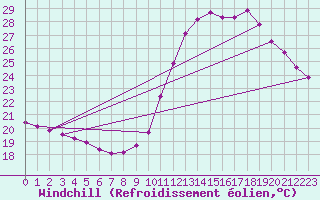 Courbe du refroidissement olien pour Sainte-Genevive-des-Bois (91)