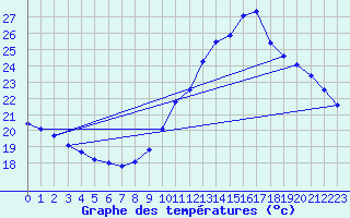Courbe de tempratures pour Orly (91)