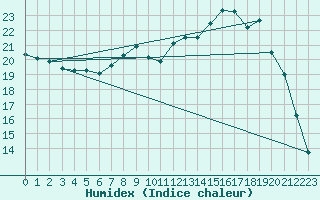 Courbe de l'humidex pour Quintenic (22)