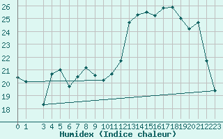 Courbe de l'humidex pour Mont-Rigi (Be)