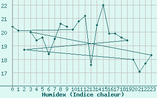 Courbe de l'humidex pour Stavoren Aws