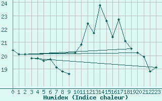 Courbe de l'humidex pour Cap Bar (66)