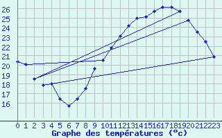 Courbe de tempratures pour Montlimar (26)