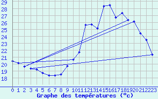 Courbe de tempratures pour Gurande (44)