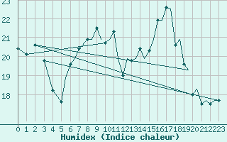 Courbe de l'humidex pour Bournemouth (UK)