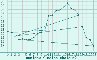 Courbe de l'humidex pour Oschatz