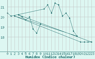 Courbe de l'humidex pour Leibnitz