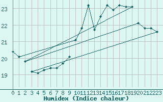 Courbe de l'humidex pour Ile de Groix (56)