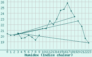 Courbe de l'humidex pour Connerr (72)