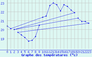 Courbe de tempratures pour Pointe de Chassiron (17)