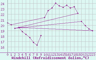 Courbe du refroidissement olien pour Sanary-sur-Mer (83)
