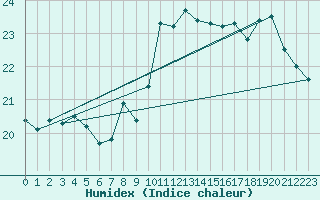 Courbe de l'humidex pour Croisette (62)