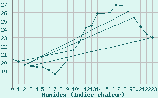 Courbe de l'humidex pour Verges (Esp)