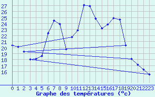 Courbe de tempratures pour Loehnberg-Obershause