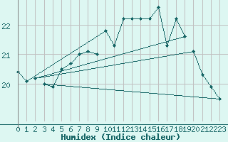 Courbe de l'humidex pour Ile de Groix (56)