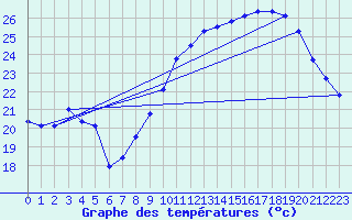 Courbe de tempratures pour Montlimar (26)