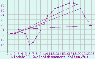 Courbe du refroidissement olien pour Montlimar (26)