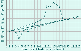 Courbe de l'humidex pour Voorschoten