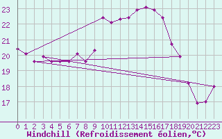 Courbe du refroidissement olien pour Ile d