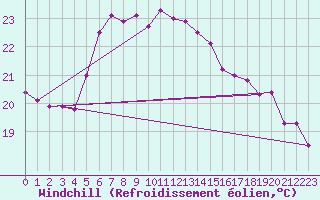 Courbe du refroidissement olien pour Mersin