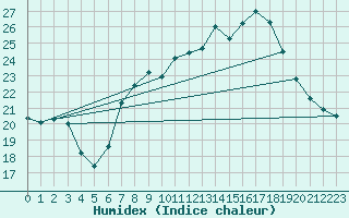 Courbe de l'humidex pour Pully-Lausanne (Sw)