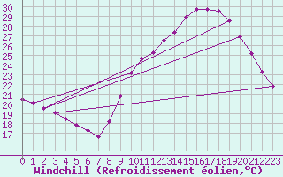 Courbe du refroidissement olien pour Saint-Nazaire-d