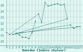 Courbe de l'humidex pour Montredon des Corbires (11)